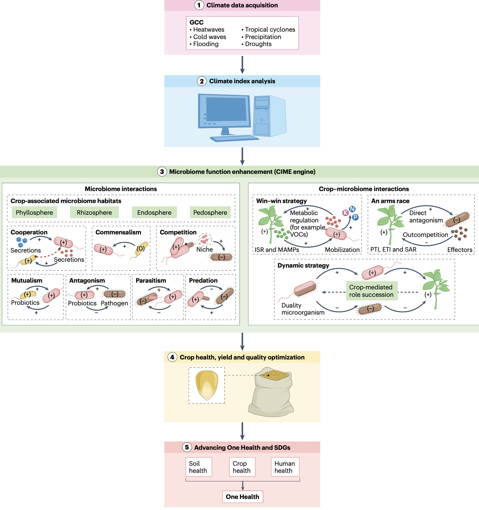 Microbiome-driven innovations for climate-resil...