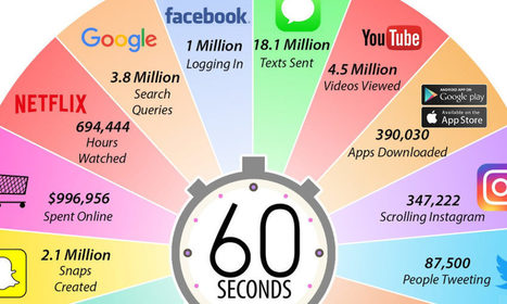 Infographic: What Happens in an Internet Minute in 2019? | Mediawijsheid in het VO | Scoop.it