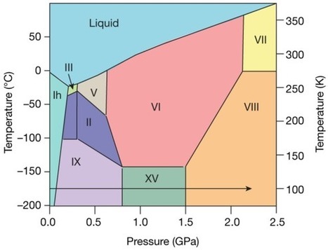 El complicado diagrama de fases del hielo de agua | Ciencia-Física | Scoop.it