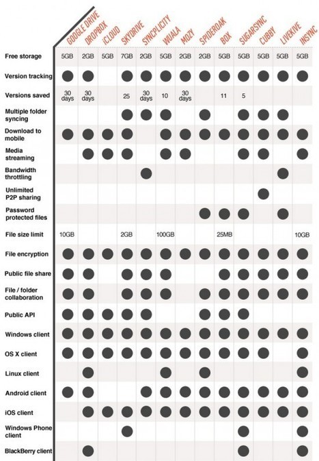 2016 Stockage en ligne : Comparatif des offres gratuites | CLOUD GRATUIT | Scoop.it