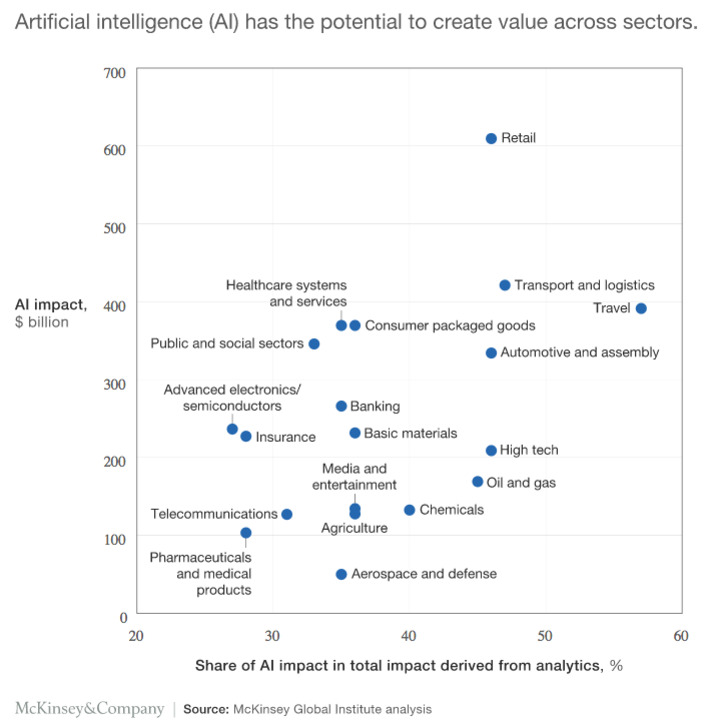 Sizing the potential value of AI and advanced analytics shows that Retail industry has the most to gain | WHY IT MATTERS: Digital Transformation | Scoop.it