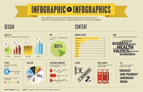 Why Infographics are Good for ELearning | Blended Technology and the 21st Century Classroom | Scoop.it