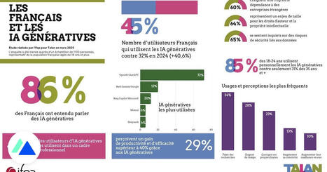 Adoption des IA génératives : un paysage français contrasté en 2025 | L'actualité du digital | Scoop.it
