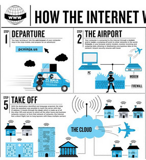 How the Internet Works Infographic (+ others) | Eclectic Technology | Scoop.it