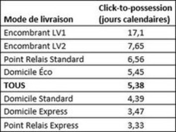 Pour la 1ère fois, la Fevad analyse les performances logistiques des e-marchands français | Digitalisation & Distributeurs | Scoop.it