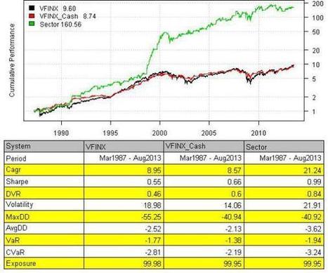Calendar-based Sector Strategy | Quantitative Investing | Scoop.it