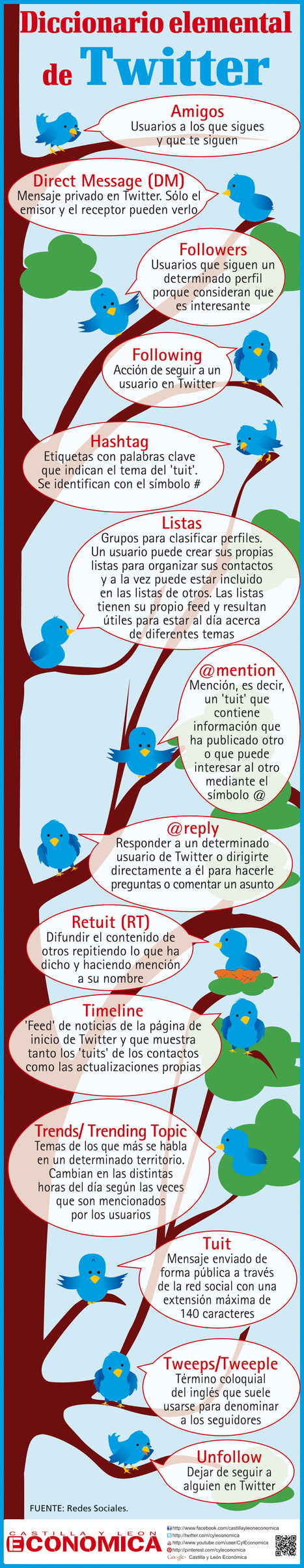 Diccionario elemental de Twitter #infografia ... - TICs y Formación | Pedalogica: educación y TIC | Scoop.it