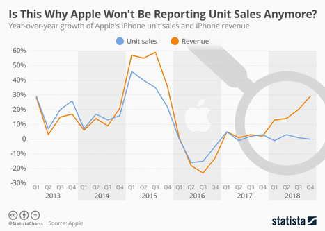 • Chart: Is This Why Apple Won't Be Reporting Unit Sales Anymore? | Statista | Seo, Social Media Marketing | Scoop.it