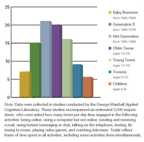 Educational Leadership:Best of Educational Leadership 2010&ndash;2011:Teaching the iGeneration | The 21st Century | Scoop.it