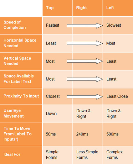 How To Design Great and Usable Forms - An Extensive Guide To Web Form Usability - SmashingMagazine | The Web Design Guide and Showcase | Scoop.it