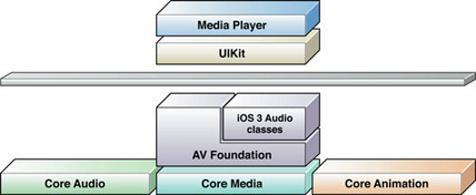 Integrating Video Playback in iOS Applications | Dev Breakthroughs | Scoop.it