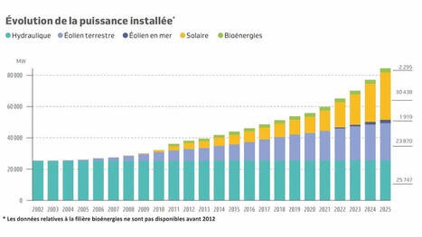 Solaire et &eacute;olien offshore, moteurs des renouvelables fran&ccedil;ais en 2025 | ENERGIES NOUVELLES ET RENOUVELABLES, STOCKAGES, HYDROGENE VERT | Scoop.it