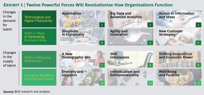 A look at #digitalTransformation from the human angle highlights changes in demand and supply of talent - Twelve Forces That Will Radically Change How Organizations Work: The New New Way of Working... | WHY IT MATTERS: Digital Transformation | Scoop.it