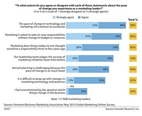 Marketing and technology changes continue to accelerate - Chief Marketing Technologist | #TheMarketingAutomationAlert | The MarTech Digest | Scoop.it