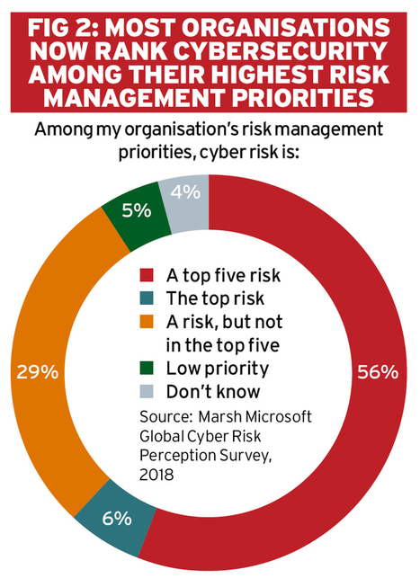Raising cyber risk to the enterprise level | Cybersecurity Leadership | Scoop.it