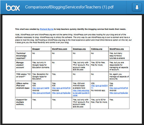 A Comparison of Educational Blogging Platforms | Eclectic Technology | Scoop.it