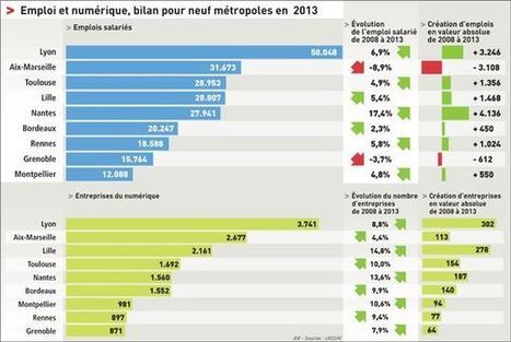 Numérique : le top 10 des villes françaises - Blog du Modérateur | Tout le web | Scoop.it