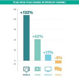 Etude sur l'évolution des budgets Programmatiques 2014 vs 2015 | Digital Marketing & IA Marketing | Scoop.it