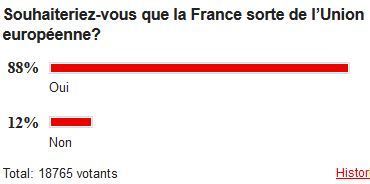 [sondage en cours] Souhaiteriez-vous que la France sorte de l’Union européenne? | ACTUALITÉ | Scoop.it