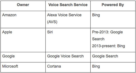 Voice Search Strategy: What Marketers Need to Know Now | Public Relations & Social Marketing Insight | Scoop.it