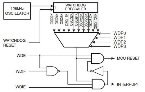 Arduino Watchdog | tecno4 | Scoop.it
