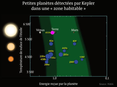 Tout ce qu’il faut savoir sur Kepler-452b, l’exoplanète découverte par la NASA | Thierry's TechNews | Scoop.it