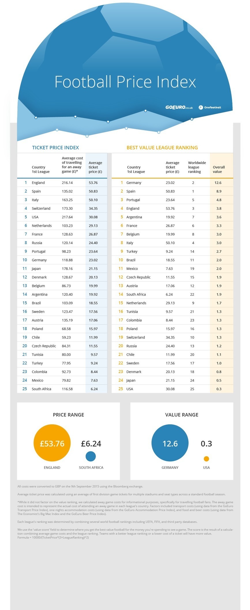 The Football Price Index is your league &lsquo...