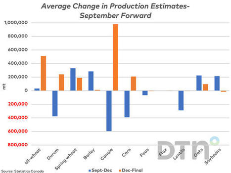 Statistics Canada's Production Estimates from September Forward, with a drop in Durum 2023 production prospects | MED-Amin network | Scoop.it