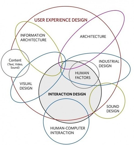 User Experience Design | Visual.ly | Curation Revolution | Scoop.it