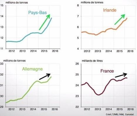 Prix du lait : Les éleveurs, français et européens, dans les abysses du marché laitier | Economie de l'Elevage | Scoop.it