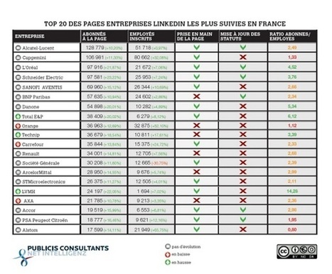 Les entreprises françaises les plus suivies sur LinkedIn | Toulouse networks | Scoop.it