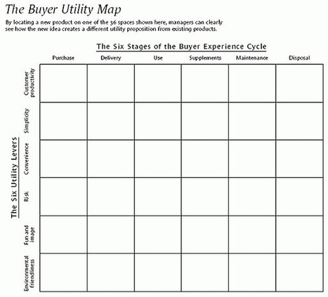 The Six Stages of the Buyer Experience Cycle. Stage Five is Maintenance | Blue Ocean Strategy | Scoop.it