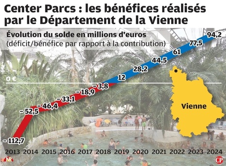 Le Center Parcs du nord Vienne booste l'&eacute;conomie du d&eacute;partement | Parcs indoor | Scoop.it