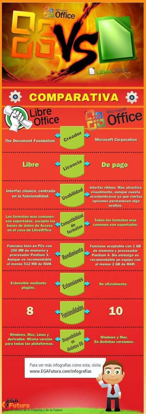 LibreOffice vs Microsoft Office | TIC & Educación | Scoop.it
