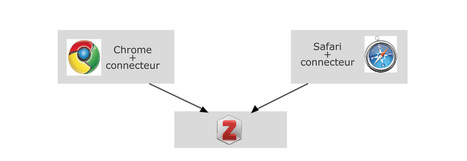 ZOTERO Standalone disponible en version bêta sur GEOsources.ch | Zotero | Scoop.it