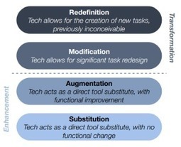 Rethinking SAMR, TPACK and using technology well ( I agree with @jMattMiller - should not be linear) | iGeneration - 21st Century Education (Pedagogy & Digital Innovation) | Scoop.it