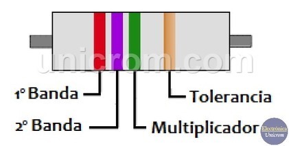 Código de colores de las resistencias | tecno4 | Scoop.it