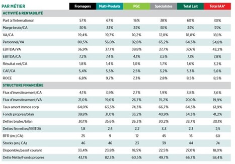 Analyse économique et financière des entreprises de la filière Lait | Economie de l'Elevage | Scoop.it