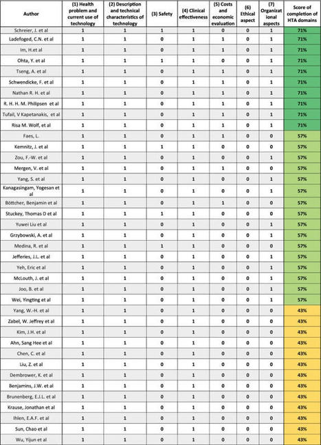 Are current clinical studies on artificial intelligence-based medical devices comprehensive enough to support a full health technology assessment? A systematic review - ScienceDirect | télésanté | Scoop.it