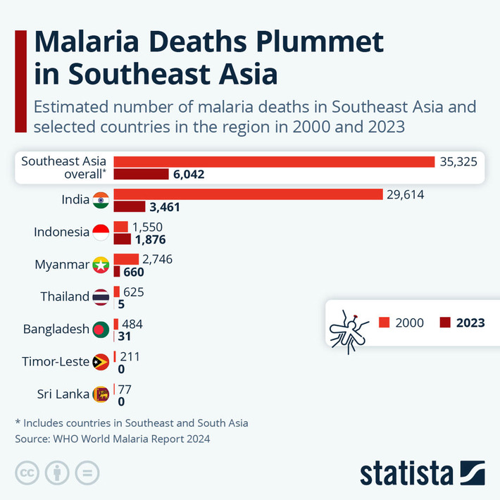 Chart: Malaria Deaths Plummet in Southeast Asia | Statista | The Health Report | Scoop.it