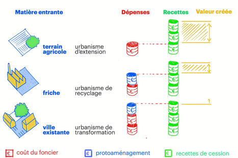 Les outils de l&rsquo;am&eacute;nagement &agrave; l&rsquo;&eacute;preuve d'un monde fini : faire projet dans le pavillonnaire, les zones d&rsquo;activit&eacute;s et les entr&eacute;es de ville | ZAN - Z&eacute;ro artificialisation nette | Scoop.it