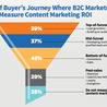 Inbound Marketing and Automation