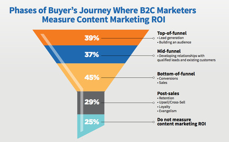 The 2017 B2C Content Marketing Report | Inbound Marketing and Automation | Scoop.it