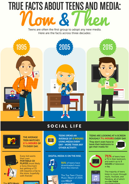 True Facts About Teens and Media, Now & Then (Infographic) | #TRIC para los de LETRAS | Scoop.it