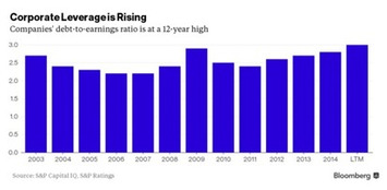 The $29 Trillion Corporate Debt Hangover That Could Spark a Recession | Financial Markets Report  - Transforming Money Into Wealth | Scoop.it