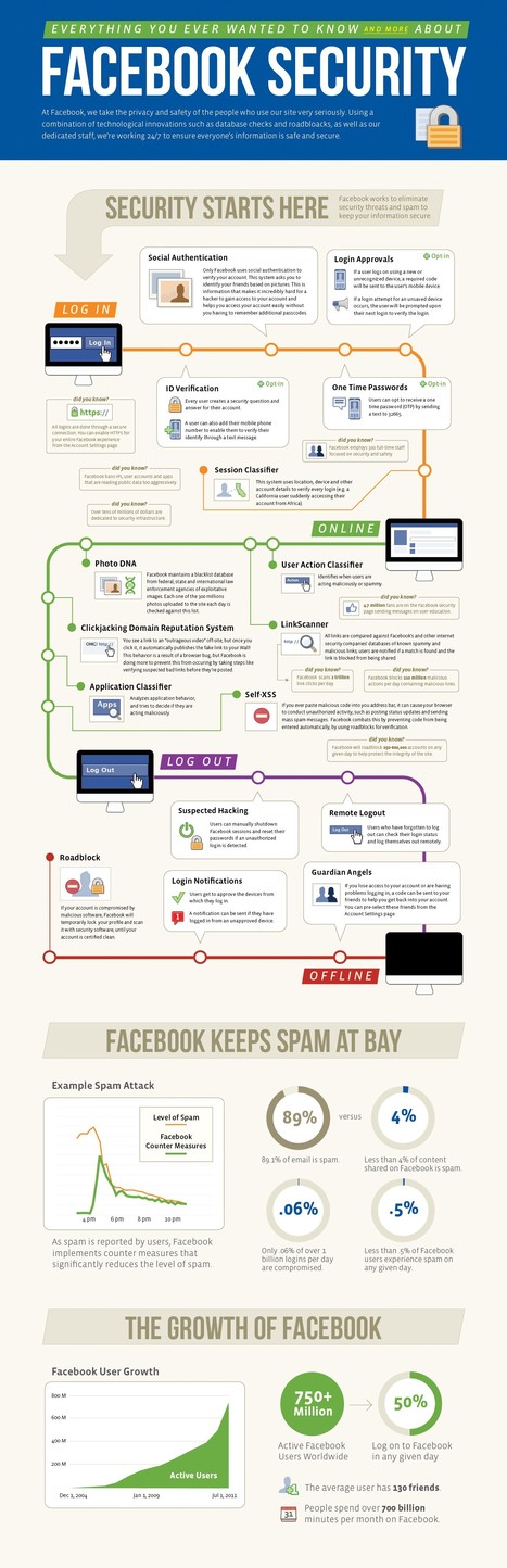 How to Be always Secured on Facebook - A to Z Security Guide | All Infographics | opexxx | Scoop.it