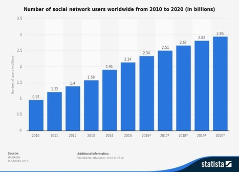 Millennials risk an addiction their parents never faced - social media | The 21st Century | Scoop.it