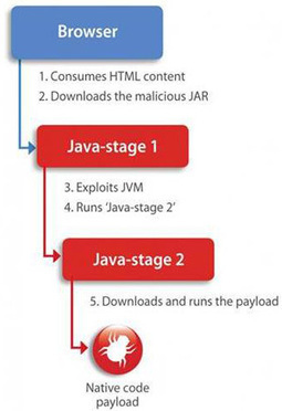 Multi-stage exploit attacks for more effective malware delivery | ICT Security-Sécurité PC et Internet | Scoop.it