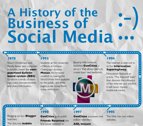 The History Of Social Media (1978-2012) [INFOGRAPHIC] - AllTwitter | Eclectic Technology | Scoop.it