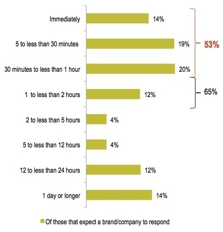 72% of customers expect complaints on Twitter to be answered in one hour | The Social Media Times | Scoop.it
